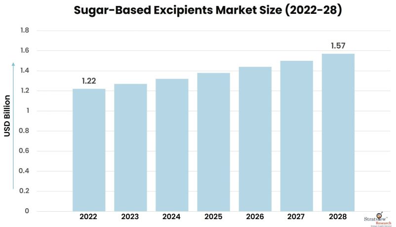 Sugar-Based-Excipients-Market-Insights